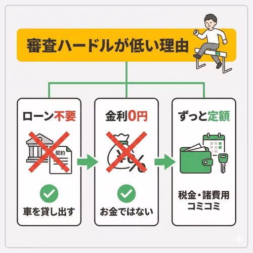 カルモくんは契約者が欲しい車を代わりに購入して貸し出す仕組みのため契約者がローンを組む必要がなく、お金ではなく車を貸し出すので金利もかからない点や、月額料金に税金などの諸費用が含まれ利用中はずっと定額でカーライフが送れることを解説する画像。
