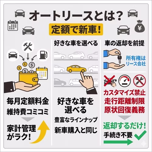 オートリースは定額で新車に乗れるサービス。毎月定額料金で維持費もコミコミのため家計管理がラクで、豊富なラインナップから好きな車を新車購入と同じように選べる。車の返却を前提とし所有権はリース会社にあるためカスタマイズ禁止・走行距離制限・原状回復義務があるが、契約満了時は返却するだけで手続き不要。