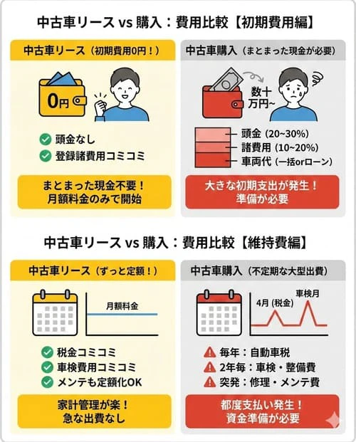 中古車リースと中古車購入で費用を比較!