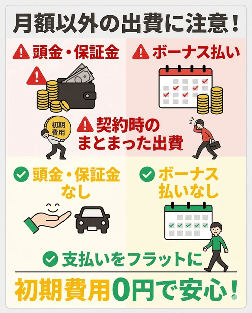 中古車リースなどの注意点として、「頭金・ボーナス払い・保証金ありに注意」「月額料金以外の出費が多いリースに注意」「残価精算・走行距離制限に注意」「整備・保証が不十分なカーリースに注意」の4つのポイントをまとめて解説する画像。