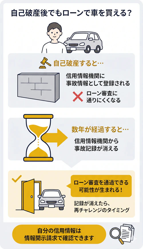 自己破産後でもローンで車を購入できる可能性があることと、自己破産後に車が持てるようになる条件を解説している画像。自己破産の情報は信用情報機関に5〜7年間保存され、その期間はローン審査通過が難しく、車を持てないケースが多い。しかし、記録が消えれば自己破産後でもローン審査に通り車を所有できる可能性があるということを示している。