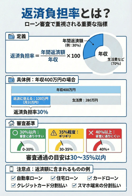 ローン審査で重要となる指標である返済負担率について解説する画像。返済負担率は年間返済額を年収で割って100を掛けた計算式で求められ、年収全体に対する年間返済額の割合を示す。具体例として、年収400万円で返済負担率30%の場合、返済に使えるのは年間120万円（月10万円）で、残りの生活費は280万円となる。審査では、返済負担率が35%を超えると不利になり、審査通過の目安は30～35%以内とされる。注意点として、返済額には自動車ローン、住宅ローン、カードローン、クレジットカード分割払い、スマホ端末の分割払いなどが含まれる。