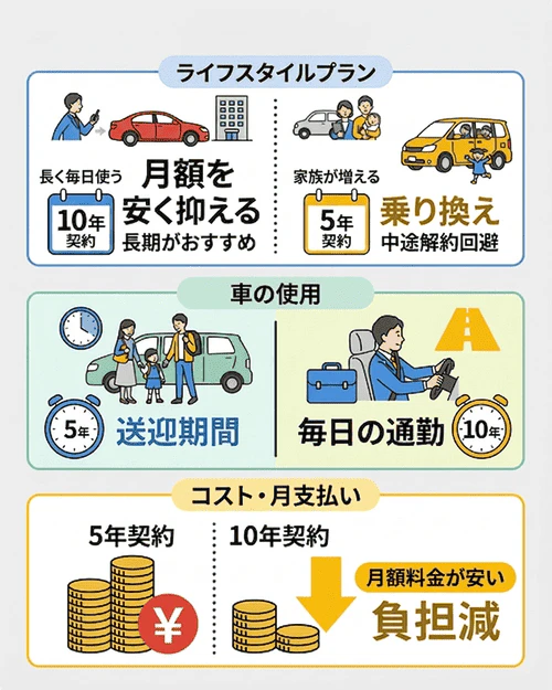 適切なカーリースの契約期間の選び方