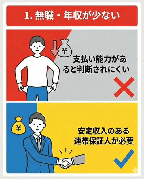 無職や極端に収入が少ない場合は支払い能力が不足していると判断されるため、安定した収入のある配偶者や親族などを連帯保証人に立てる必要があることを解説する画像。