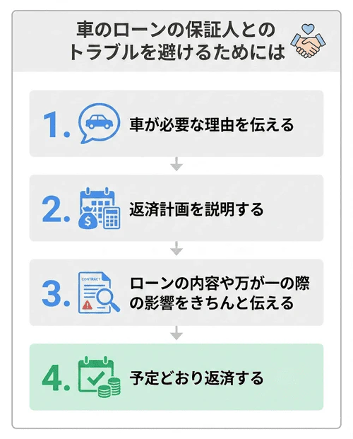 車のローンの保証人とのトラブルを避けるためのポイントとして、車が必要な理由を伝える、返済計画を説明する、ローンの内容や万が一の際の影響をきちんと伝える、予定どおり返済する、という4つの項目を挙げて解説する画像。