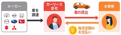 リース会社がメーカーから車を調達して、利用者にその車を貸し出し、利用者はリース会社に毎月定額を支払うことで車を利用できるというカーリースの仕組みを解説した図
