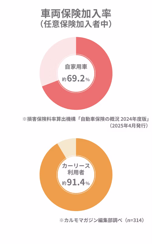 自動車保険（任意保険）加入者の車両保険への加入に関する調査結果を円グラフで表した図。損害保険料率算出機構「自動車保険の概況 2024年度版」によれば、任意保険加入者の車両保険加入率は約69.2%。カルモマガジン編集部の調査によれば、カーリース利用者のうち任意保険加入者の車両保険加入率は91.4%。カーリース利用者の車両保険加入率が高いことがわかる。