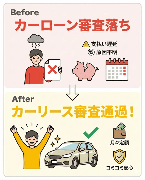 カーリースの中でもカルモくんでは、カーローン審査に落ちてしまっても利用できたという方の声が多数あることを紹介する画像。