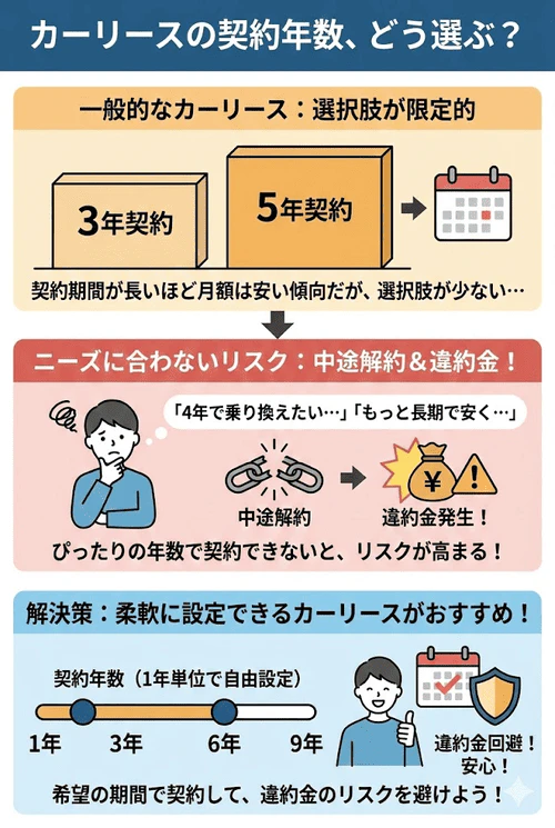 カーリースの契約年数について、選択肢が少ないと希望に合わず中途解約や違約金のリスクが高まるため、自分のニーズに合わせて柔軟に期間を設定できるサービスを選ぶ重要性を解説する画像。
