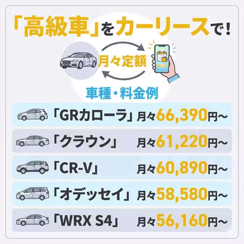 カーリースで利用できる上級・高級車として、トヨタの「GRカローラ」や「クラウン」、ホンダの「CR-V」や「オデッセイ」、スバルの「WRX S4」といった、本格スポーツモデルからフラッグシップセダン、クロスオーバーSUV、上級ミニバンにいたるまでの人気車種をピックアップし、それぞれの月額料金を紹介している。