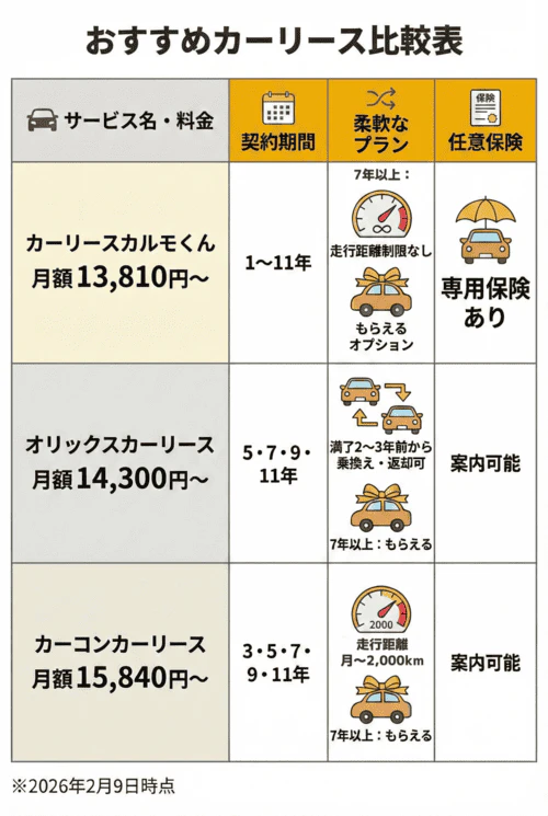11年契約ができるおすすめカーリース3つカーリースカルモくん・オリックスカーリース・カーコンカーリースの月額料金、契約期間、柔軟なプラン、任意保険を比較した表。カーリースカルモくんは月額13,810円から。7年以上の契約で走行距離制限なし、車がもらえるオプションの付帯が可能で、専用保険がある。オリックスカーリースは月額14,300円から。契約満了2～3年前から乗換え・返却が可能、7年以上で車がもらえる。カーコンカーリースは月額15,840円から。月間走行距離2,000kmまで、7年以上で車がもらえる。オリックスカーリースもカーコンカーリースも任意保険の案内が可能（2026年2月9日時点の情報）