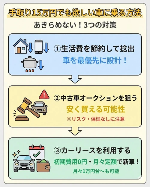 手取り15万円でも欲しい車に乗る方法