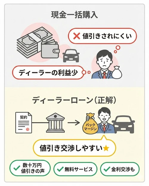 車は現金で買うなといわれる最大の理由は？