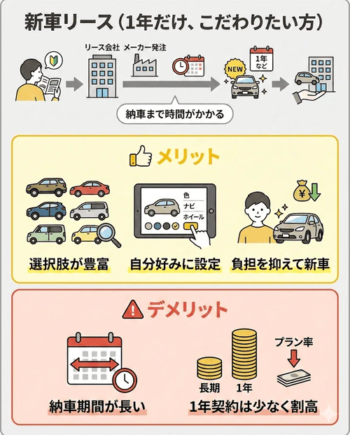1年だけ車が必要な場合の新車リースについて、マイカー購入時のように全車種から自分好みにカスタマイズできる豊富な選択肢があるメリットに対し、契約後の発注で納車期間が長く、1年契約が可能なサービスが少ないうえに月額料金が高くなりやすいというデメリットを解説する画像。