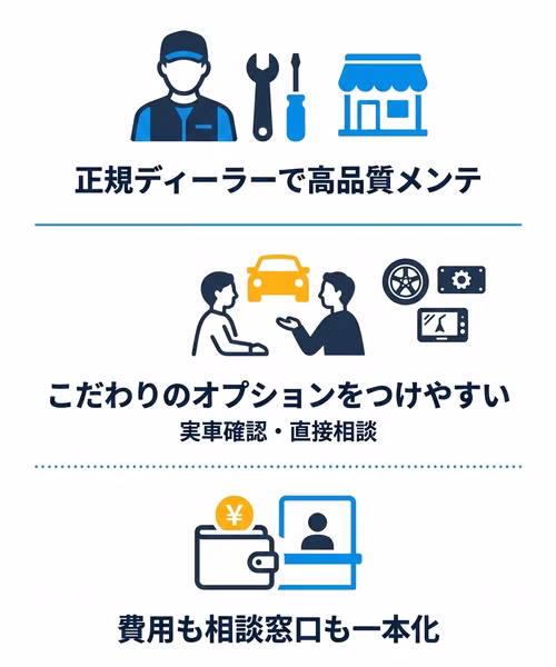 ディーラーのカーリースならではのメリットについて解説。正規ディーラーで高品質のメンテナンスを受けられる、実車確認やオプション相談をしやすくこだわりの一台を利用しやすい、維持費の支払い先と相談窓口を一本化できるという3点を示している。