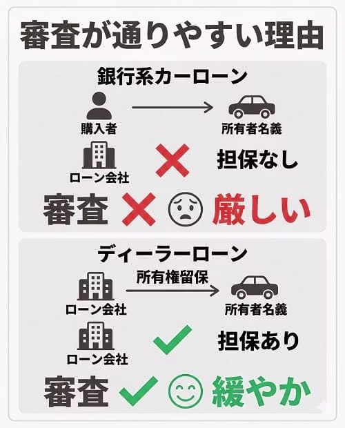 ディーラーローンの審査が通りやすい理由「所有権留保」の仕組みを解説する画像。銀行ローンは最初から購入者名義になるため審査が厳格な一方、ディーラーローンは完済までローン会社が所有権(担保)を保持するため、貸し倒れリスクが低く審査のハードルが下がる仕組みを比較図解している。