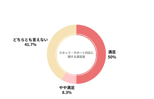SOMPOで乗ーるのカーリース会社利用者におけるスタッフ・サポート対応の満足度を示したグラフ