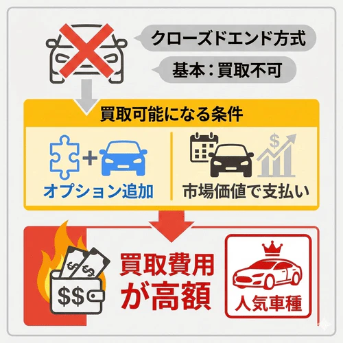 基本は買取不可のクローズドエンド方式でも、専用のプランやオプション、あるいは返却時の市場価値を支払うことで買取可能になる場合があることと、人気車種は買取費用が高額になりやすい注意点を解説する画像。