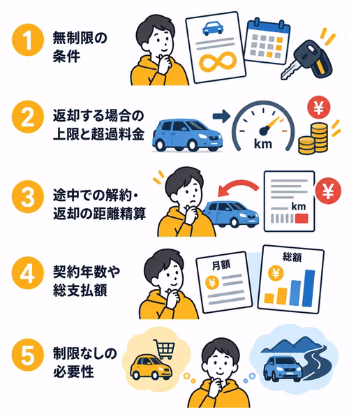 走行距離無制限のカーリースを選ぶときの確認ポイントについて解説。無制限の条件、最後に返却する場合の走行距離の上限と超過料金、途中で解約や返却する際の距離精算、契約年数と総支払額を確認する。また、走行距離が少ない場合は制限ありのほうが向くこともあるため、本当に制限なしのプランで良いかを見直す。