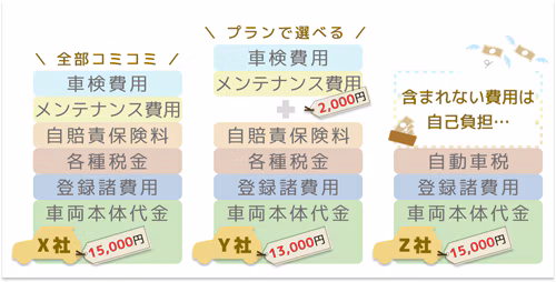 リース会社3社の月額料金に含まれる費用項目を比較。X社「全部コミコミ」は車検費用・メンテナンス費用・自賠責保険料・各種税金・登録諸費用・車両本体代金をすべて含み15,000円。Y社「プランで選べる」はメンテナンス費用が別途2,000円で13,000円。Z社は自動車税・登録諸費用・車両本体代金のみで含まれない費用は自己負担、15,000円。