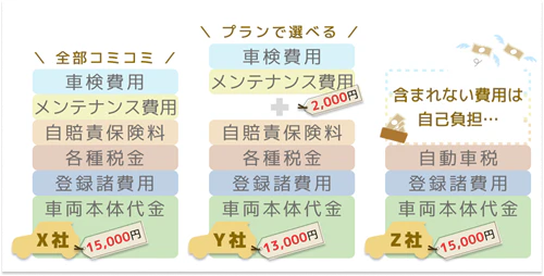 リース会社によって、月額料金に含まれる費用項目が異なることを表した図