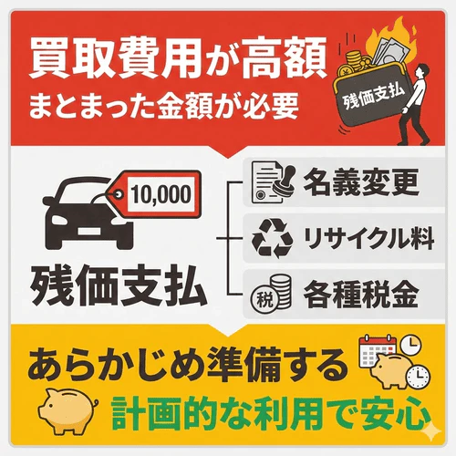 リースの買取には設定された残価の支払いに加え、名義変更費用、リサイクル料、各種税金といったまとまった費用が発生するため、事前の資金準備が必要であることを解説する画像。