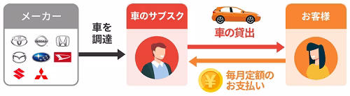 車のサブスク会社がメーカーから車を調達して、利用者にその車を貸し出し、利用者は車のサブスク会社に毎月定額を支払うことで車を利用できるという車のサブスクの仕組みを解説した図