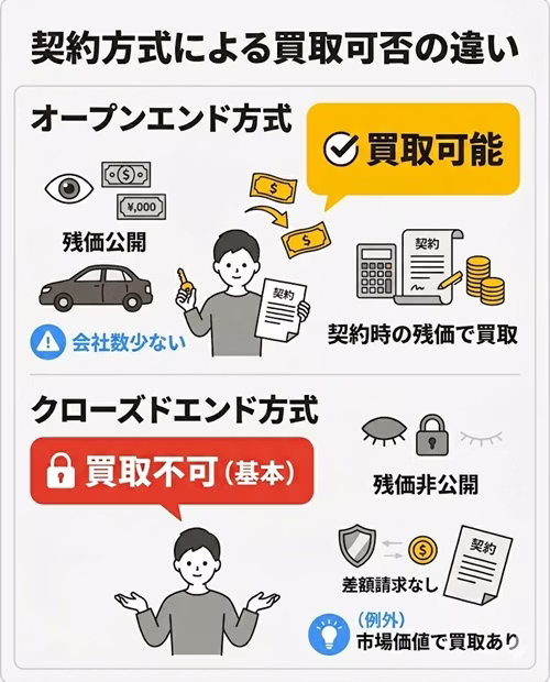 カーリースの契約方式（オープンエンド・クローズドエンド）による、契約満了後の「車の下取り（買取）」の可否を比較した図解。残価が公開されるオープンエンド方式は残価支払いで買取可能な一方、残価非公開のクローズドエンド方式は原則買取不可という、それぞれの特徴とルールの違いをまとめている。