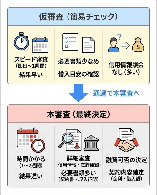 マイカーローンの仮審査と本審査の違い