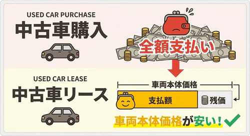 中古車リースは契約満了時の想定価値(残価)を車両価格から差し引いて料金を算出するため、中古車をそのまま購入する場合よりも車両本体価格の支払負担を抑えられることを解説する画像。