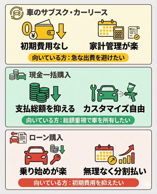 車のサブスク・カーリース、現金一括購入、ローン購入、それぞれのメリットと向いている方を比較・解説する画像。車のサブスク・カーリースは、初期費用0円、税金やメンテナンス費用をコミコミにでき家計管理が楽で、急な出費を避けたい方に向いている。現金一括購入は、支払総額を抑えられ、車の所有権を持ててカスタマイズができるので、資金に余裕があり総額重視で車を所有したい方に向いている。ローン購入は、現金一括購入に比べて乗り始めの出費が少なく、分割払いができる仕組みで、初期費用を抑えたい方に向いていると説明している。
