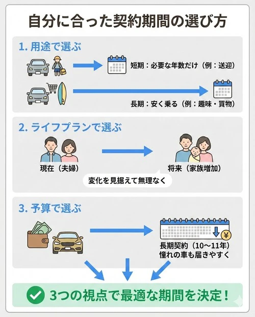 自分に合った契約期間の選び方とは？
