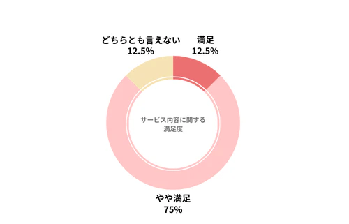 まる乗りのカーリース会社利用者におけるサービス内容の満足度を示したグラフ