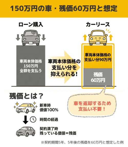 カーリースの残価設定について解説した図。残価とは、カーリースの契約満了時に車に残っていると想定される価値のこと。カーリースでは、その残価をあらかじめ差し引いて月額料金が算出される。例えば、車両本体価格150万円の車に乗る場合、ローン購入では全額を支払う必要があるが、カーリースで支払う車両代はそれよりも少なくなる。契約期間5年、5年後の残価を60万円と想定した場合、車両代の支払い分は90万円。契約満了時に車を返却するため、残価の60万円は支払う必要がないことを示している。