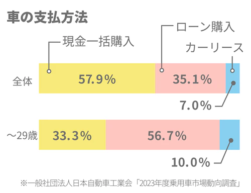 車の購入に際しての支払方法について、一般社団法人日本自動車工業会「2023年度乗用車市場動向調査」を基に、全体と20代までの分布を比較した図。全体では現金一括購入が約58%を占めているのに対し、20代までの若い世代ではローン購入やカーリースの利用といった月々払いで車を持つ方が約67%を占めています。