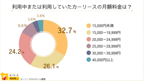 カーリース利用者を対象にした調査で、利用中または利用していたカーリースの月額料金をまとめたグラフ図