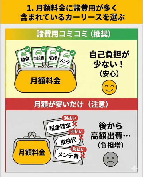 メンテナンス費用や車検代など、月額料金に含まれる項目が多いプランを選ぶことで、別途発生する自己負担を減らし、トータルコストを安く抑えられる仕組みを解説する画像。
