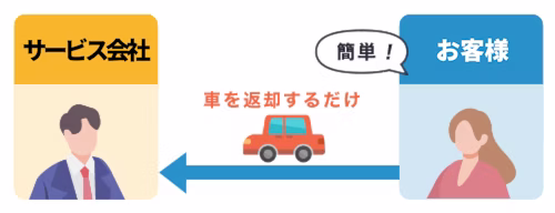 カーリース（車のサブスク）では、契約満了時に車をサービス会社に返却するだけ。売却や廃車などの手続き不要で簡単に車を手放せることを表した図