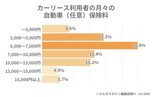 任意保険料の目安について解説する画像。自家用乗用車の平均保険料は、損害保険料率算出機構の調査によれば、軽自動車が月々約4,200円（年間約49,900円）、普通車が月々約5,400円（年間約64,500円）と示す。一方で、カルモマガジン編集部調べによれば、カーリース利用者の任意保険料は平均より高めの傾向があり、月々7,000円以上の利用者が全体の約42%を占める。これは、車両保険や特約で補償を手厚くしているケースが多いためと説明している。なお、保険料は年齢・等級・車種・補償内容により異なる。