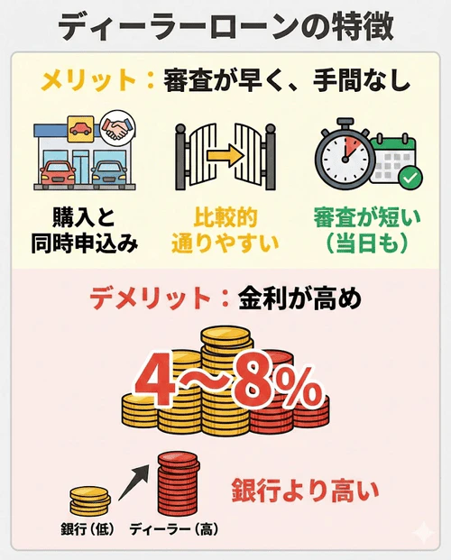 ディーラーローンの特徴について、金利相場が4～8%と銀行より高い分審査に通りやすく、車の購入と同時に申し込めて手間がなく、審査結果が当日にわかるなどスピーディな対応が可能なことを解説する画像。