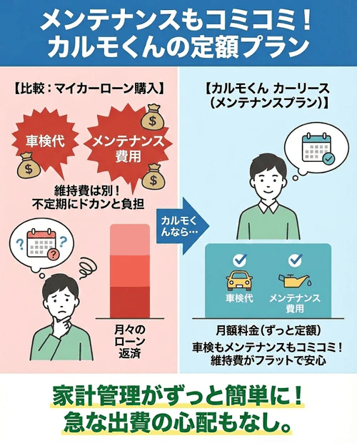 マイカーローンでは毎月の返済とは別に車検や消耗品交換などの維持費がかかるのに対し、カルモくんのメンテナンスプランなら車検代やメンテナンス費用も月額にコミコミにでき、維持費のほとんどを定額化して家計管理が簡単になるメリットを解説する画像。
