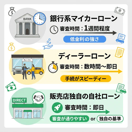 マイカーローンの審査時間はどれくらい？種類ごとの目安