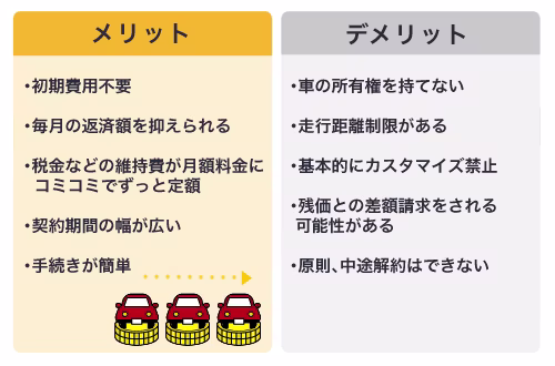 カーリースのメリット・デメリットをまとめた図。カーリースは、初期費用不要、維持費を月額料金にコミコミにできるといったメリットがある一方、走行距離制限がある、原則中途解約ができないといったデメリットがあります。