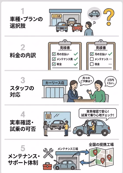 カーリースの実店舗を利用する際に注意したいポイントを5項目で解説。車種・プランの選択肢、料金の内訳、スタッフの対応、実車確認・試乗の可否、メンテナンス・サポート体制の5点のチェックが重要。