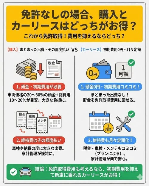 免許なしの場合、購入とカーリースはどっちがお得？