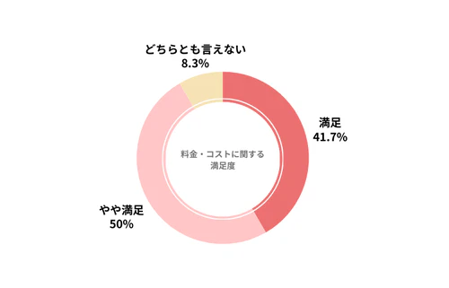 ノレルのカーリース会社利用者における料金・コストの満足度を示したグラフ