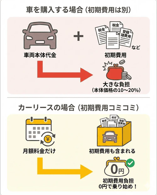 カーリースの場合は、初期費用が月額料金に含まれているため、月額料金だけで、 初期費用の負担は0円で乗り始めることができることを解説する画像。