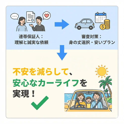 連帯保証人が必要な際は誠実な説明が不可欠であるというまとめに加え、審査への不安を減らすために支払い能力に見合った車種やカルモくんなどの安価なサービスを選び、無理のないカーライフを検討するよう促す画像。
