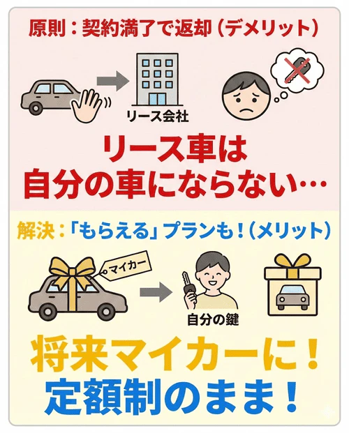 カーリースのデメリットである「返却前提」について、契約満了時に車がもらえるプランを選べば、定額制のメリットを得つつ将来的にマイカーにできることを解説する画像。