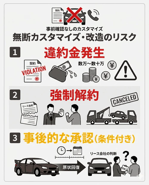 カーリースで無断カスタマイズを行った際のリスクとして、「違約金が発生する」「強制解約になる場合がある」「原状回復できれば事後的に認められるケースもある」の3つのポイントをまとめて解説する画像。